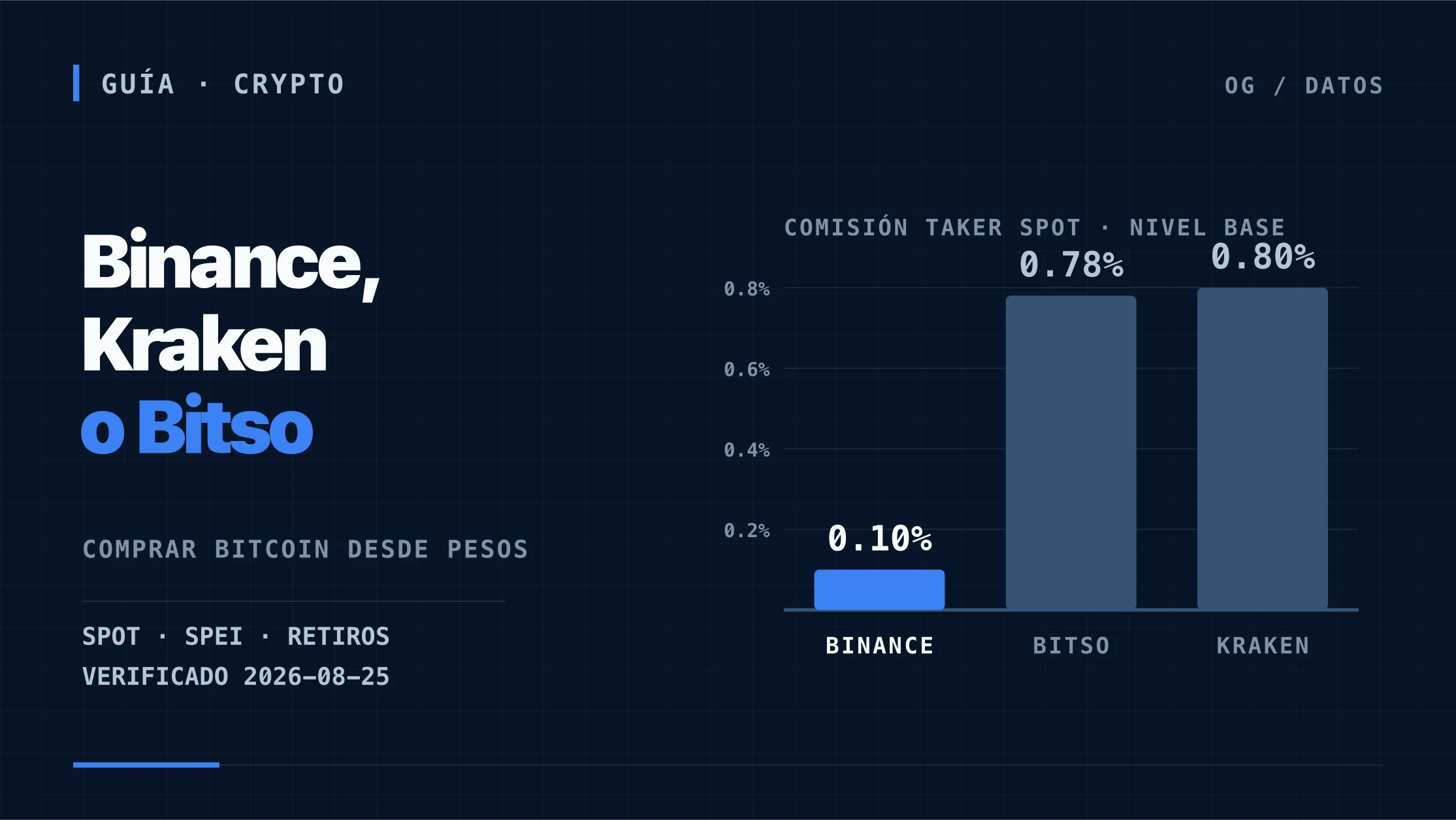 Comparación de la comisión taker spot de Binance (0.10%), Bitso (0.78%) y Kraken (0.80%) verificada el 25 de agosto de 2026